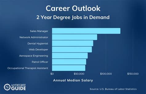 2 Year College Degree