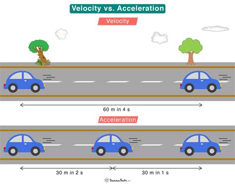 5 3 Velocity Acceleration And Force Physics Libretexts