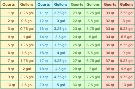 5 Gallons To Quarts