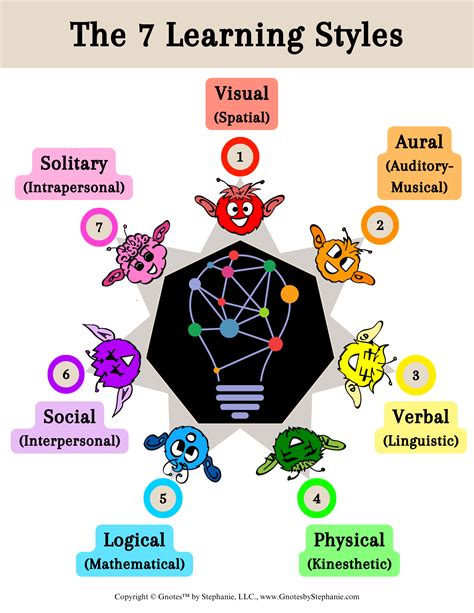 7 Learning 7 Learning