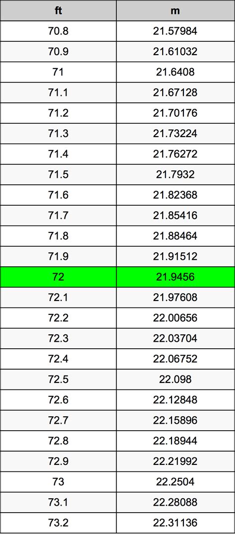 72 In Ft