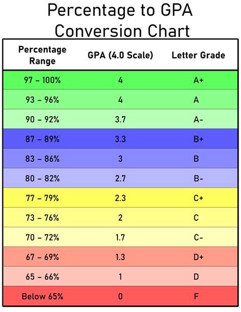 How to Convert 8 GPA to Percentage Clearly Explained