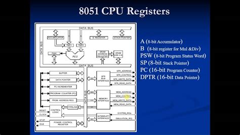 8051 Theory 9 Program Counter Youtube