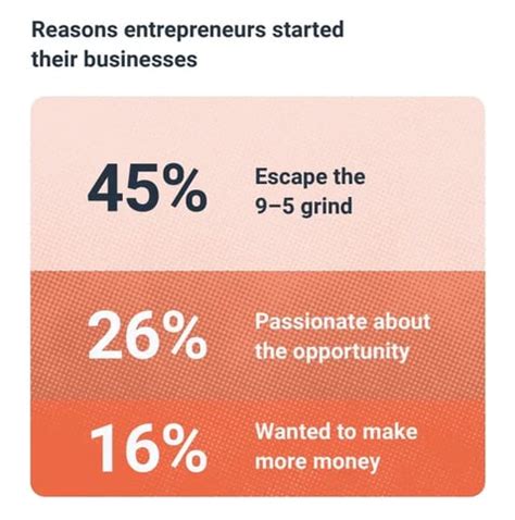 83 Entrepreneur Statistics To Know In 2025