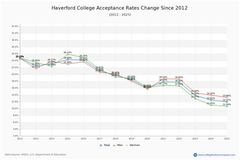 Acceptance Rate Haverford: The Ultimate Definitive Guide