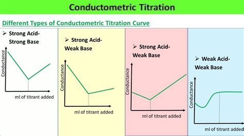 Acid Base Conductometric Titrations Chemistry Tutorial