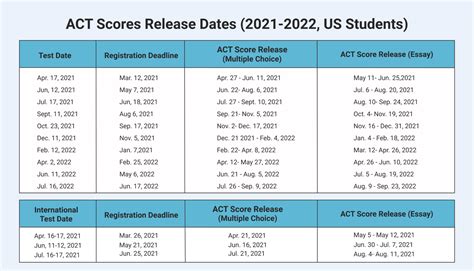 Fast and Easy: ACT Score Release Dates You Can Expect