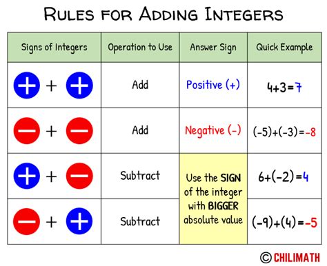 Mastering the Basics of Adding Integers Rules for Beginners