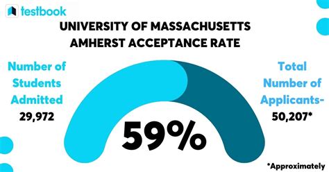 How to Understand and Improve Amherst University Acceptance Rate