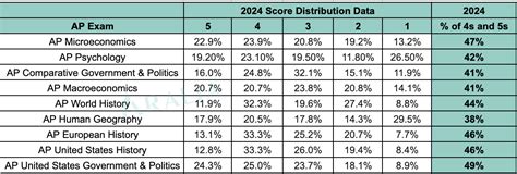 Countdown to Success: AP Score Release Date 2024 Revealed