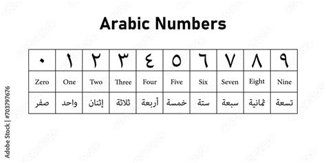 Arabic Numeral System