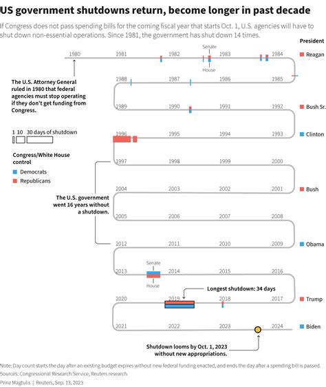 Are Government Headstart Programs Affected By The Shutdown