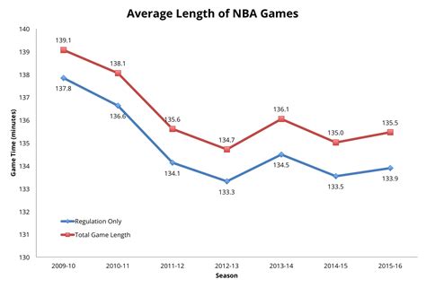 5 Ways NBA Games Vary