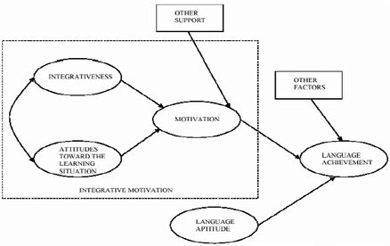 Basic Model Of The Role Of Aptitude And Motivation In Second Language Download Scientific Diagram
