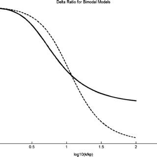 Bimodal Shape For The Model Spreading Function As It Approaches Its Bimodal Shape For The Model Spreading Function As It Approaches Its