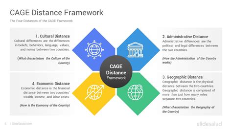 Cage Distance Framework Powerpoint Cage Distance Framework Powerpoint