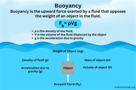 Calculating Buoyant Force Fastercapital