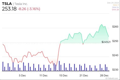 Can Tesla Stock Hit 400 In 2024 Can Tesla Stock Hit 400 In 2024