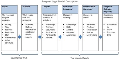 Chapter 2 Section 1 Developing A Logic Model Or Theory Of Change Examples Community Tool Box Chapter 2 Section 1 Developing A Logic Model Or Theory Of Change Examples Community Tool Box