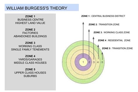 Concentric Zone Theory