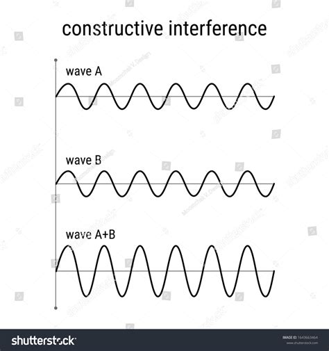 Constructive Wave Interference