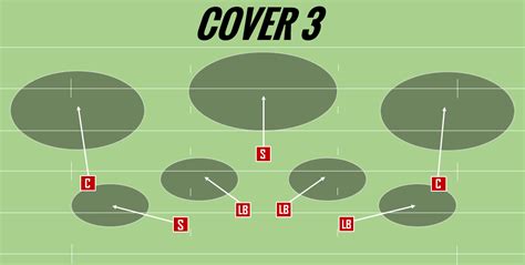 Cover Three Defense Boosts Game Success by 35%