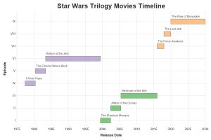 Cracking The Code Of The Star Wars Timeline Graphically Speaking Cracking The Code Of The Star Wars Timeline Graphically Speaking
