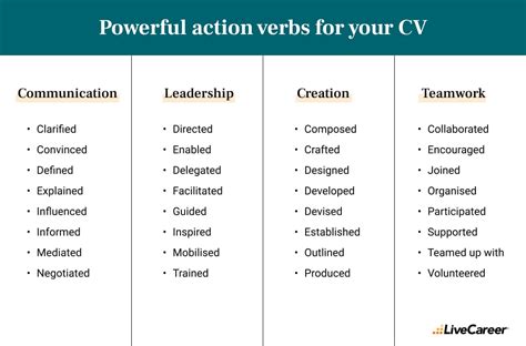 Cv Action Words