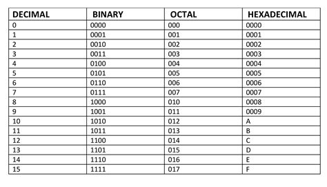 Decimal A Hexadecimal
