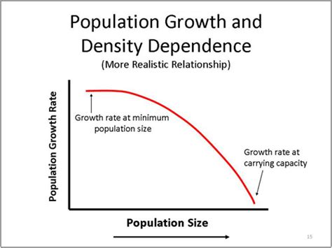 Density Dependence Wikipedia