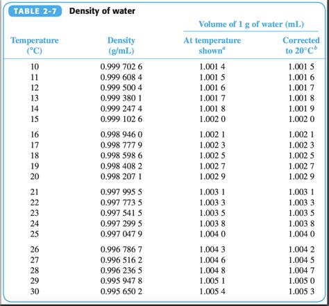 Density Of Water In G/Cm3