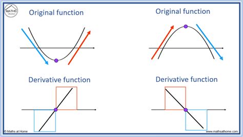 Derivative Function Graph