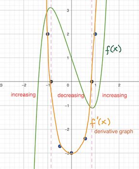 Derivative Graphs Overview Rules Lesson Study Com