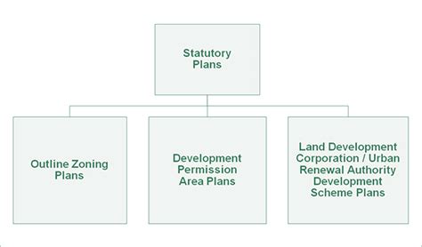 Mastering Development Permission Area Plans for Smart Growth