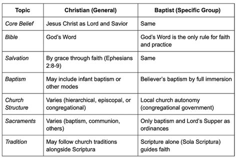Difference Between Baptists And Christians Difference Between Baptists And Christians
