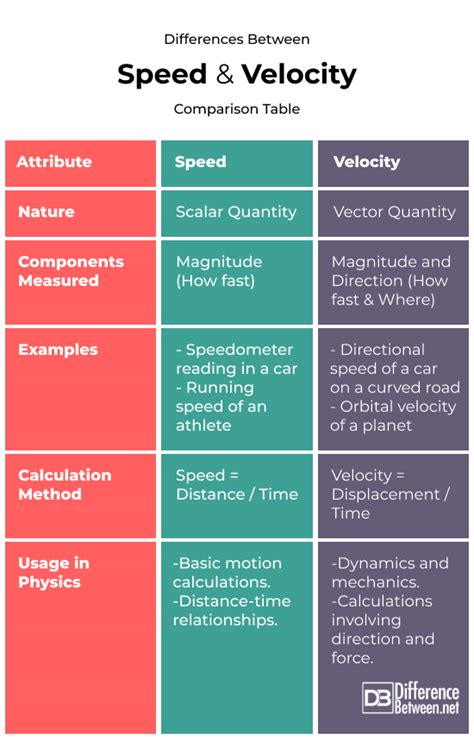 Difference Between Speed And Velocity Geeksforgeeks Difference Between Speed And Velocity Geeksforgeeks