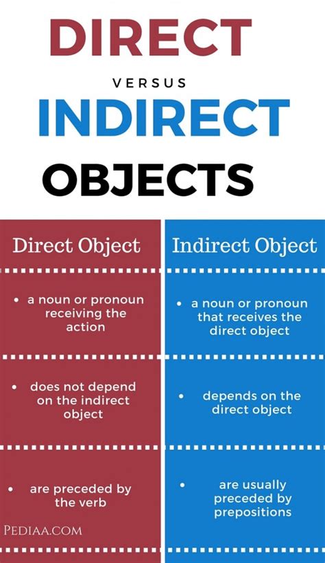 Direct Object Vs Indirect Object