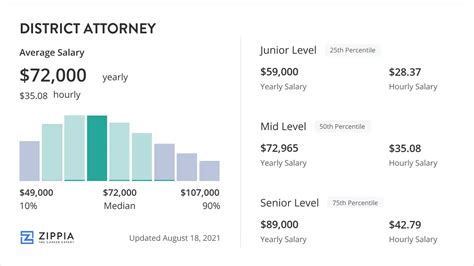 Quick Guide to Boost Your District Attorney Salary in No Time