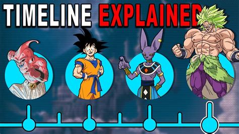 Dragon Ball S Complete Timeline Explained Dragon Ball S Complete Timeline Explained