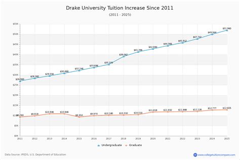 What is the total Drake University tuition cost for undergraduate students?