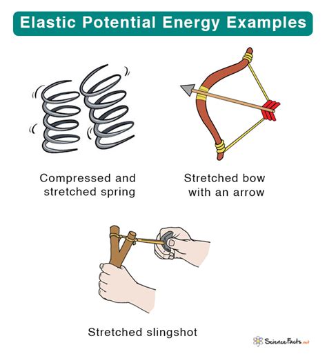 Elastic Energy Examples