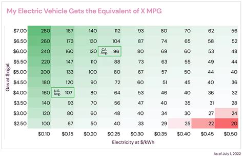 5 Electric Car MPG Equivalents