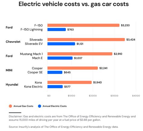 Electric Vehicles Costs Trends And Statistics 2024 Aftermarket Matters