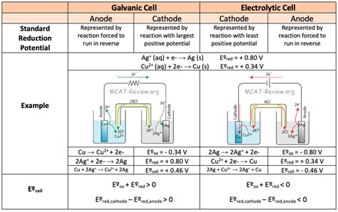 Electrolytic Vs Galvanic