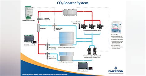 Emerson Climate Technologies Offers Products Solutions For Co2 Systems Contracting Business Emerson Climate Technologies Offers Products Solutions For Co2 Systems Contracting Business