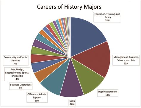 Unlocking Career Paths: Top Employment for History Majors
