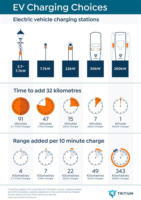 Ev Charging Basics How Long It Will Take To Replenish Range