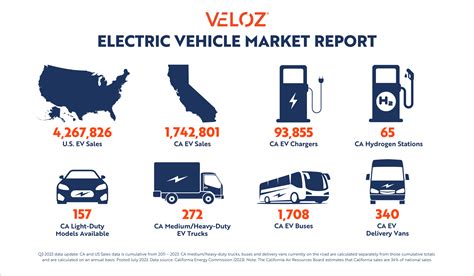 Ev Market Report Veloz
