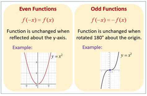 Even Function And Odd Function Graphs And Examples Neurochispas Even Function And Odd Function Graphs And Examples Neurochispas