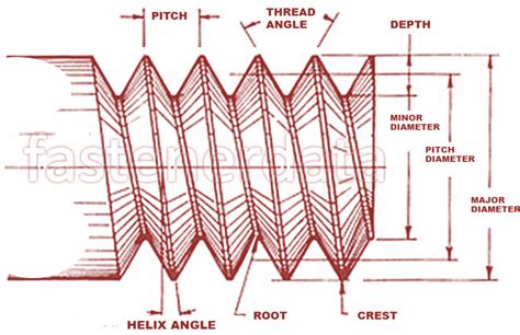 Fastenerdata Thread Basics Knf Fastener Specifications Fastenerdata Thread Basics Knf Fastener Specifications